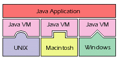 Java VM